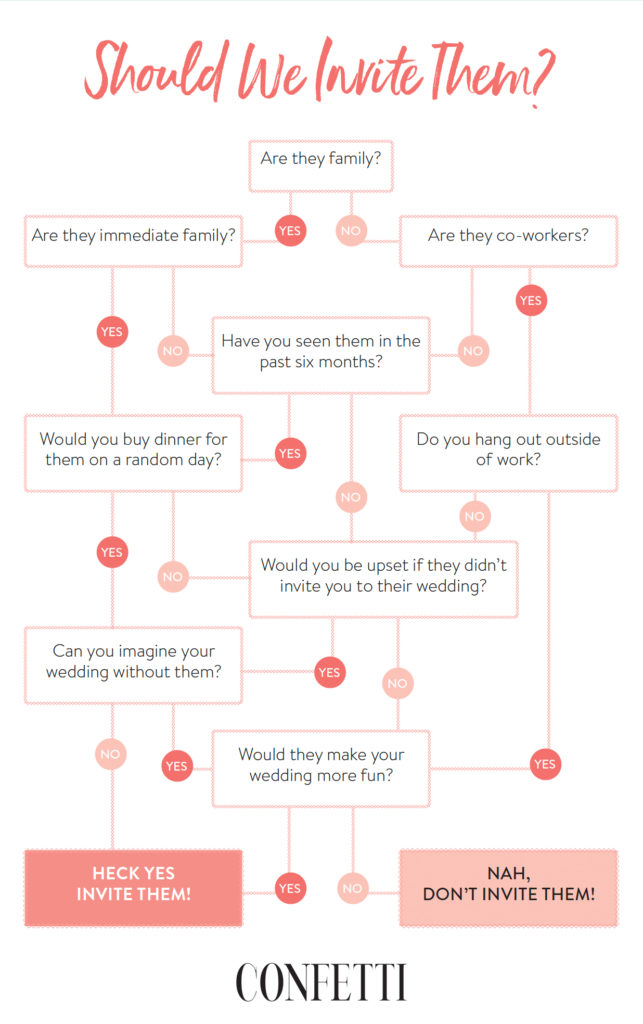 Wedding Guest Invite Flow Chart